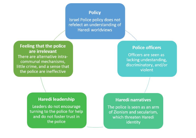 Restoring Trust Between the Israel Police and the Haredi Community