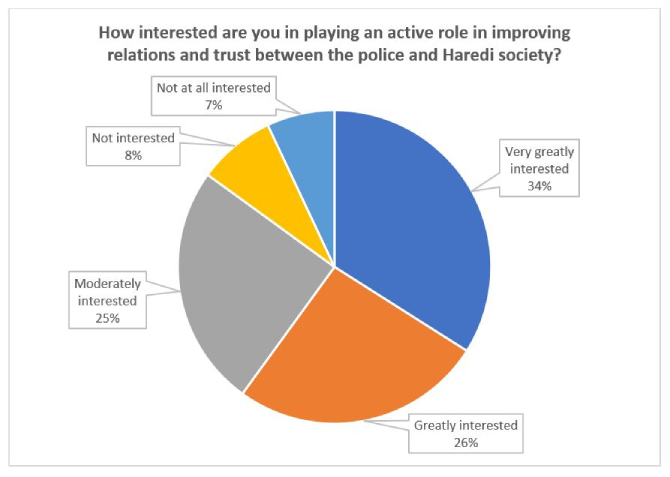 Restoring Trust Between the Israel Police and the Haredi Community